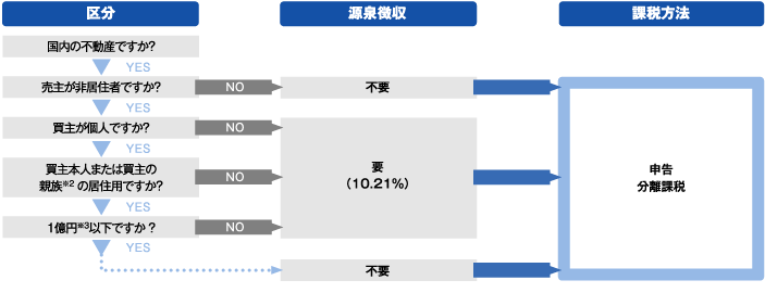 不動産売買時の源泉徴収義務の判定