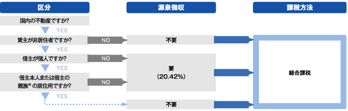 不動産賃貸時の源泉徴収義務の判定