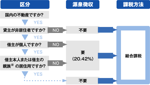 不動産賃貸時の源泉徴収義務の判定