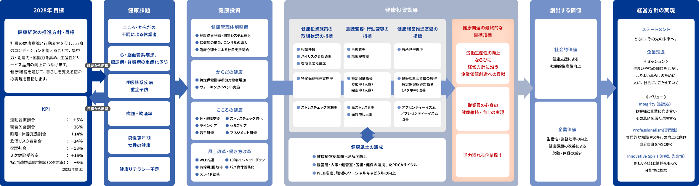 健康経営戦略マップ