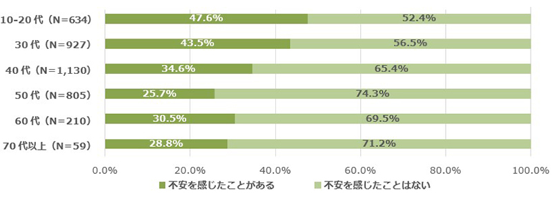 年代別