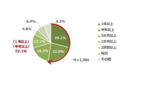  Q：どのくらい運転の期間が空くと、運転に不安を感じるかお答えください。