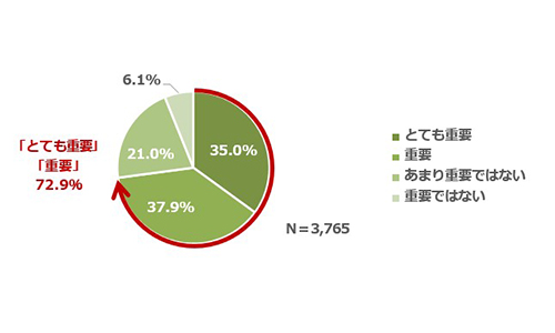 Q：カーシェアやレンタカーをご利用の際、安全運転装備や運転支援機能（自動ブレーキ機能、ドライブレコーダー、バックモニター）の搭載有無は重視しますか？