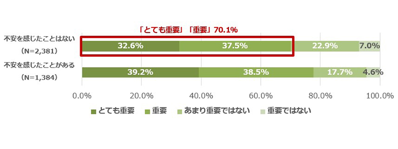 自身の運転への不安別