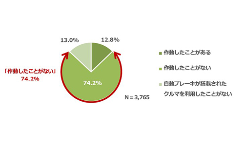 Q：クルマに搭載されている自動ブレーキ（警告音や警告表示含む）について、クルマの利用中に自動ブレーキが作動したことはありますか。