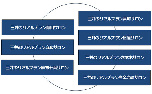 三井のリアルプラン 都心エリア7店舗体制イメージ