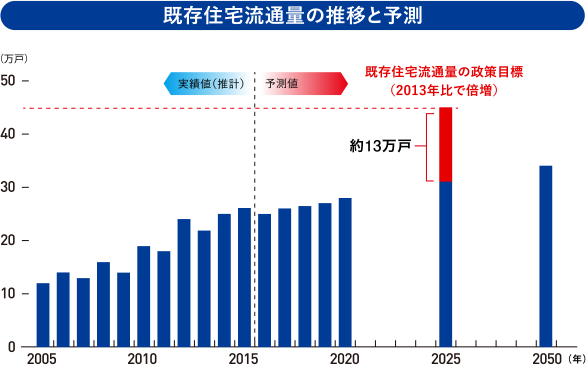 既存住宅流通量の推移と予測