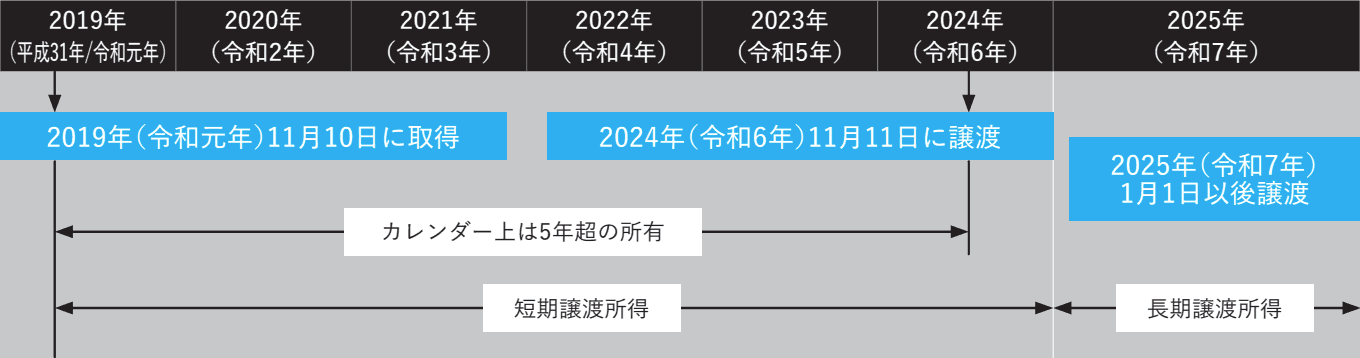 所有期間の具体例