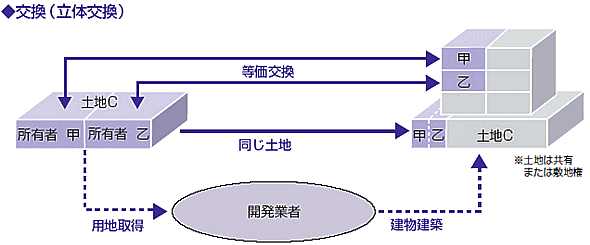 交換（立体交換）