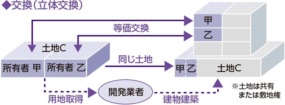 交換（立体交換）