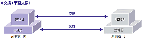 交換（平面交換）