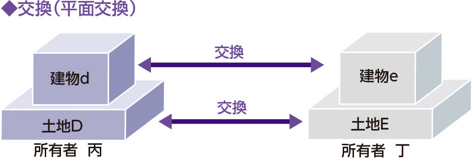 交換（平面交換）