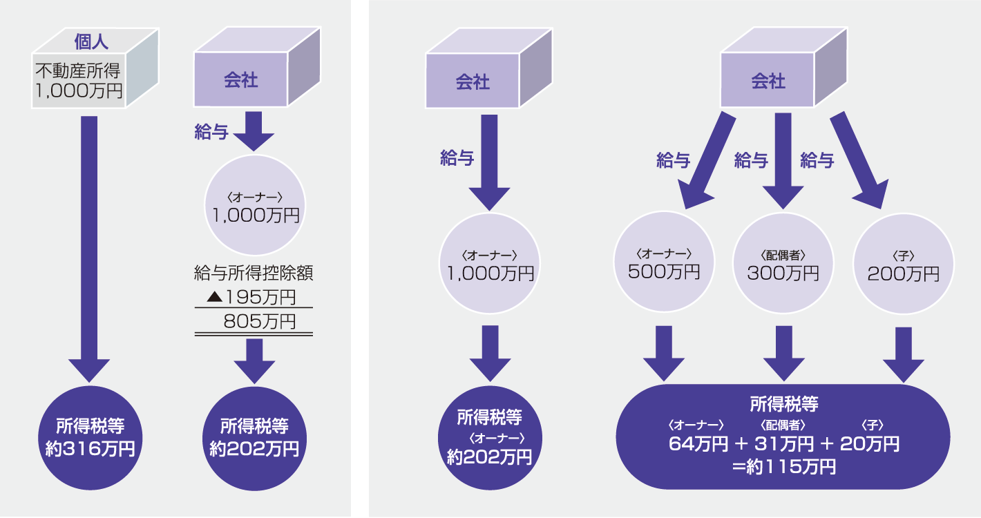 所得を分散することができる