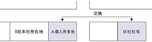 Ａ土地とＢ土地建物の交換