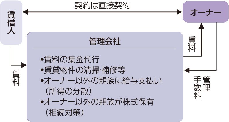 管理受託会社